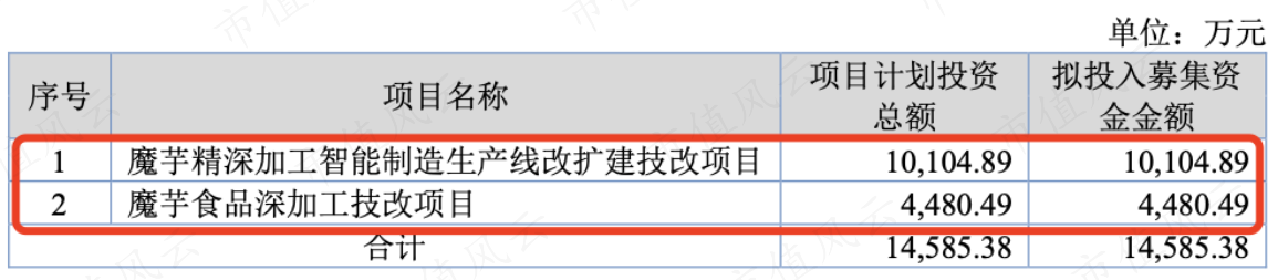 （来源：招股书）
