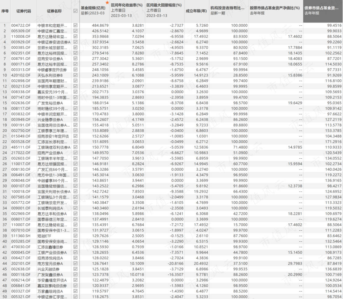 （注：截至3月13日。来源：Choice数据）