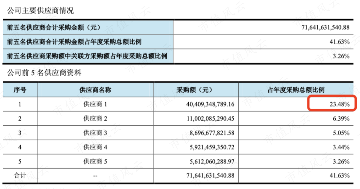 （2021年年报前五大供应商）