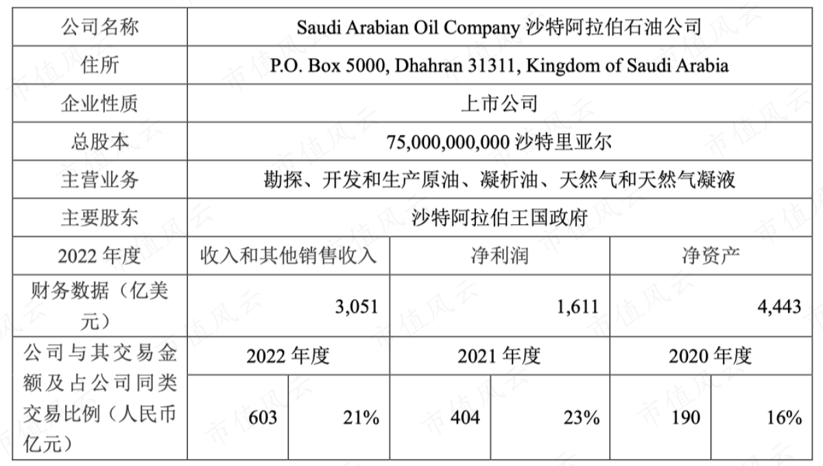 （荣盛石化2023年2月27日公告）