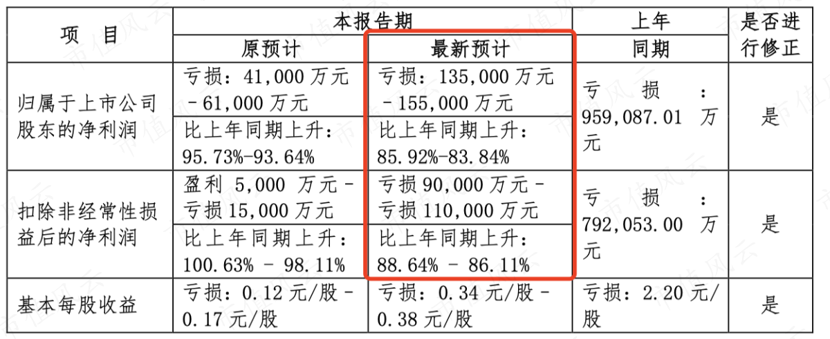 （2023年3月30日业绩修正公告）