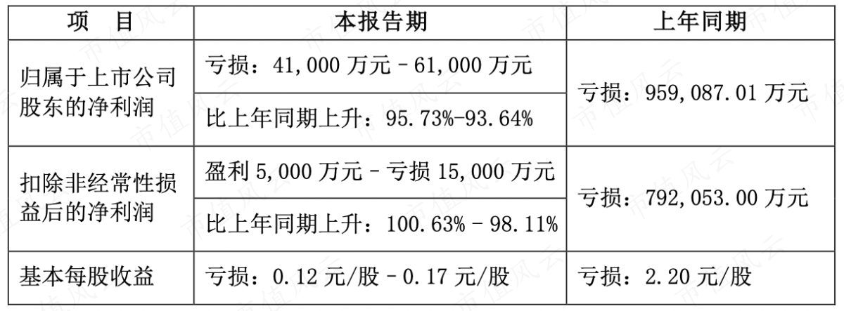 （2023年1月31日第一次业绩预告）