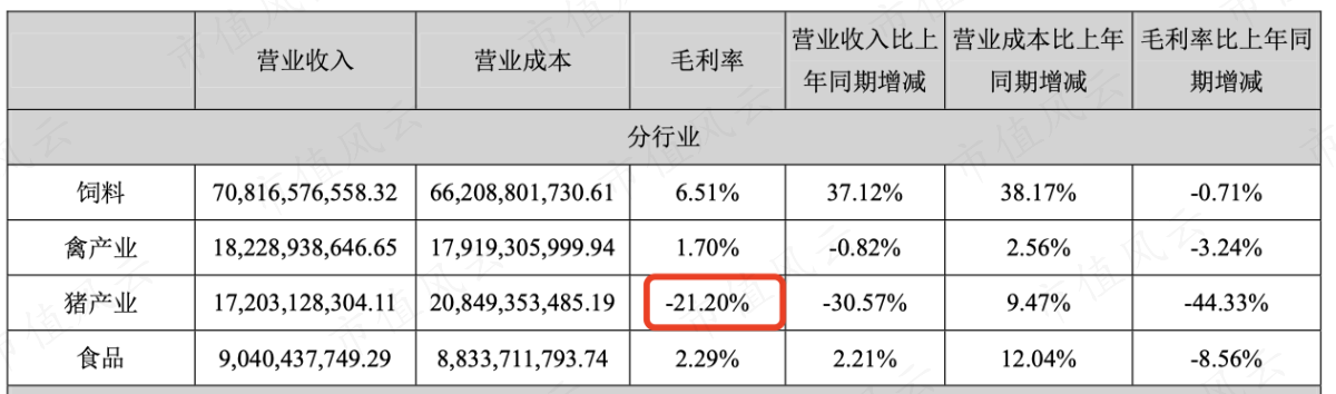 （2021年新希望营业收入构成）