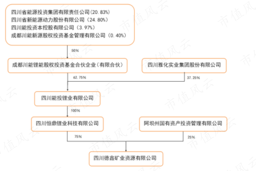 （来源：关于现金收购四川能投锂业有限公司62.75%股权暨关联交易的公告）
