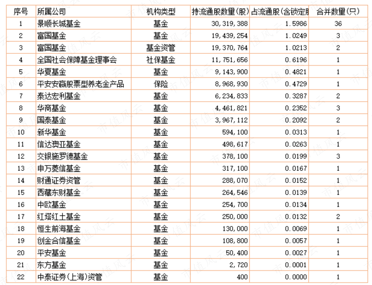 （统计、制表：市值风云APP）
