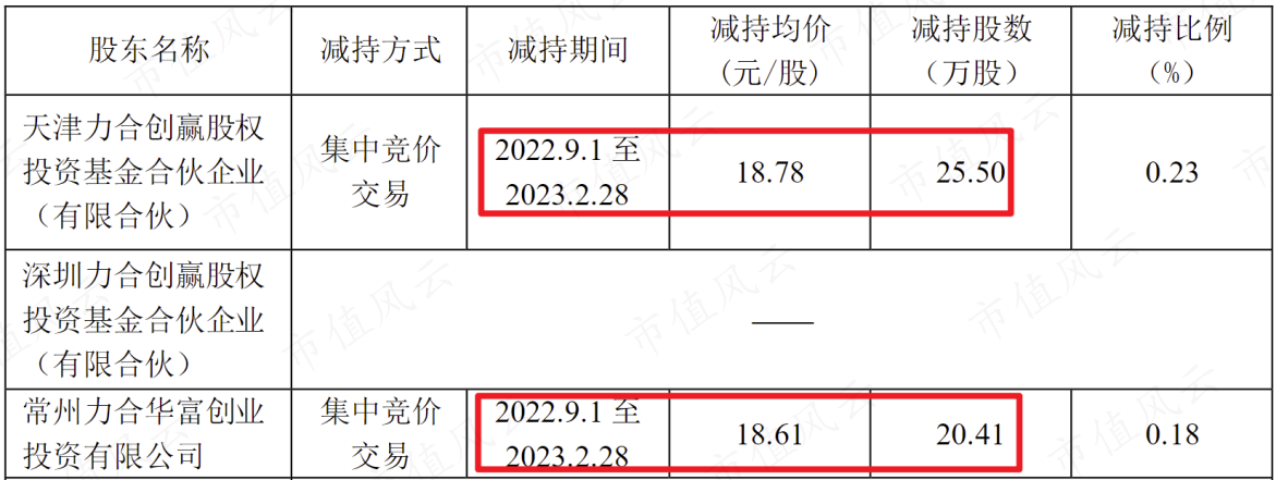 （来源：上市公司公告20230316）