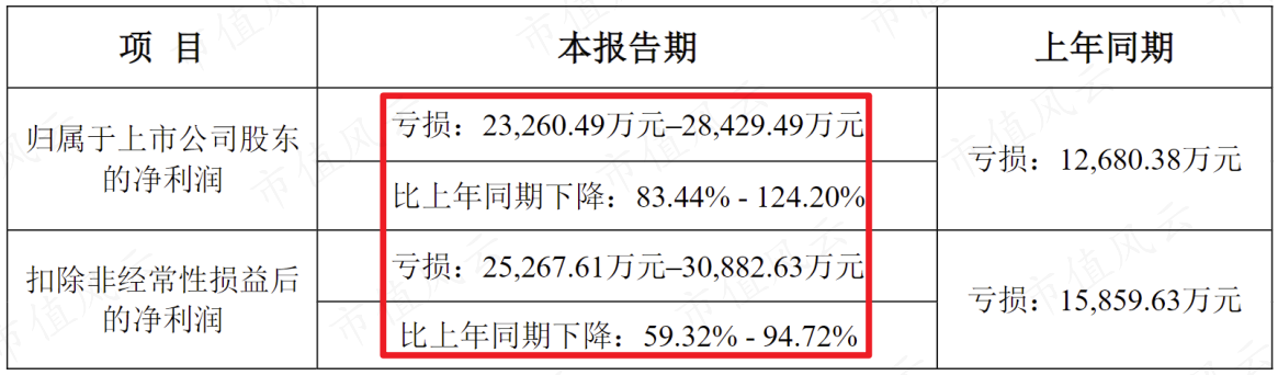 （来源：上市公司公告20230228）