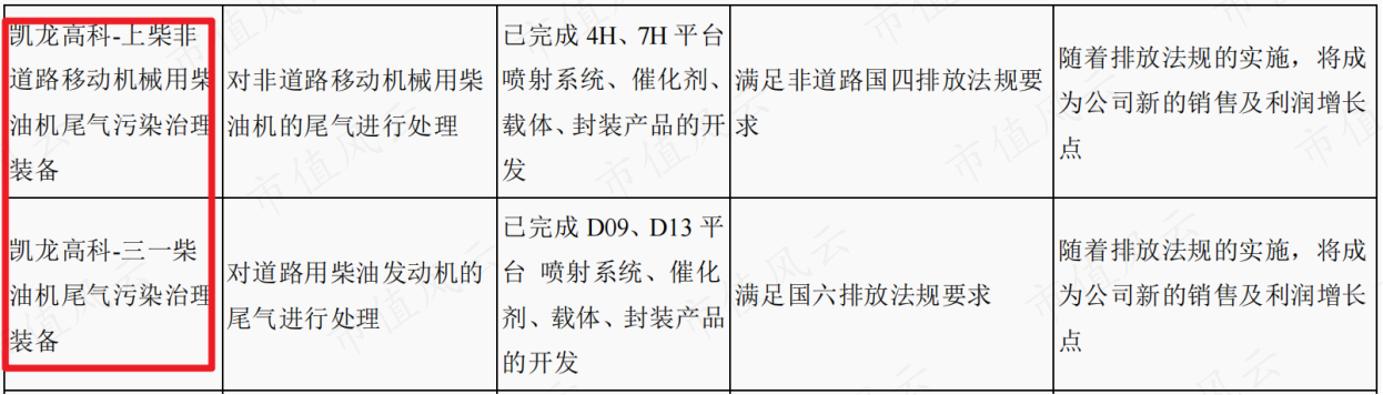 （部分项目，来源：2021年报）
