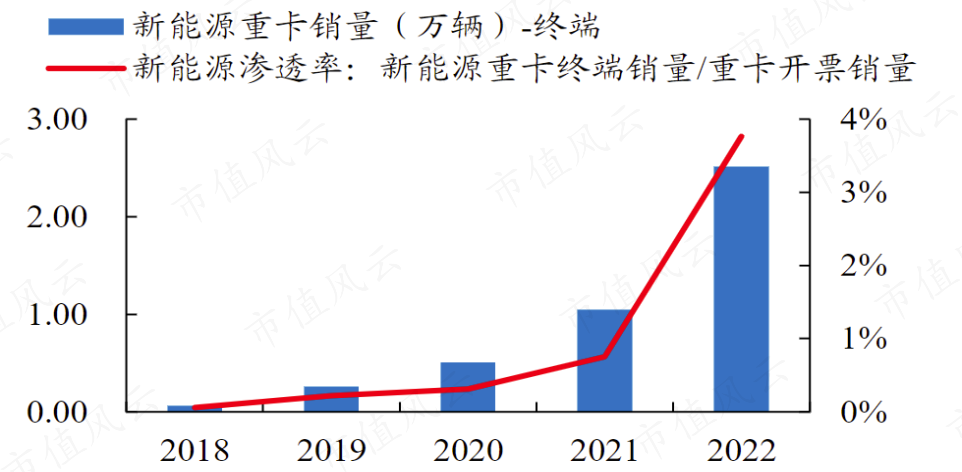 （来源：商用汽车公众号、开源证券研究所）