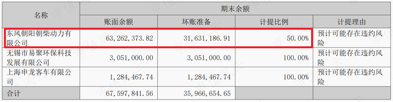 （来源：2022半年报）