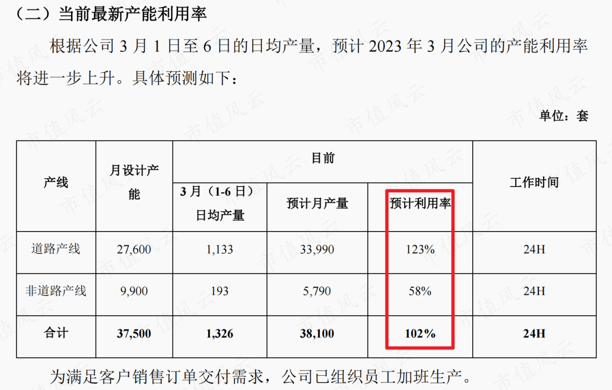 （来源：上市公司公告20230309）