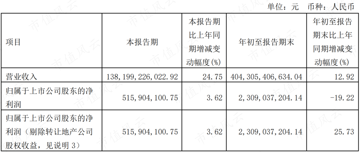 （来源：公司2022年三季报）