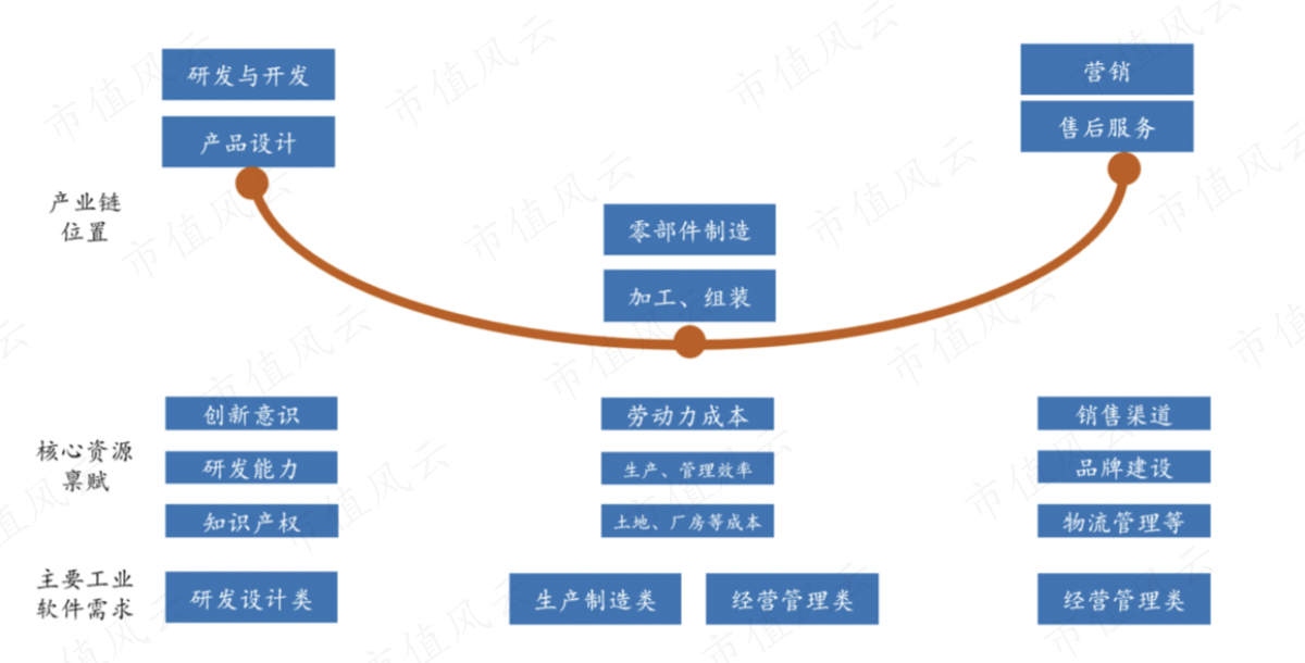 （工控软件在不同产业链的应用）