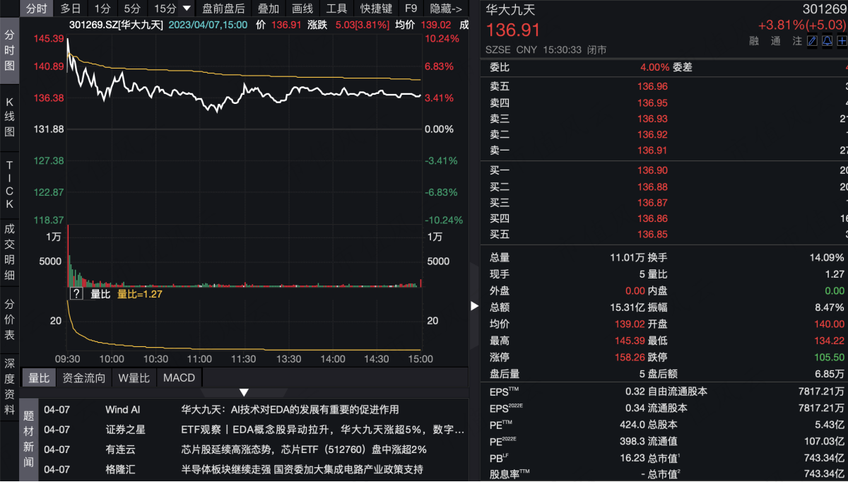 （华大九天市盈率400左右，wind数据）