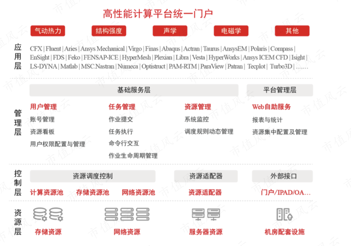 （高性能计算平台总体架构示意图）