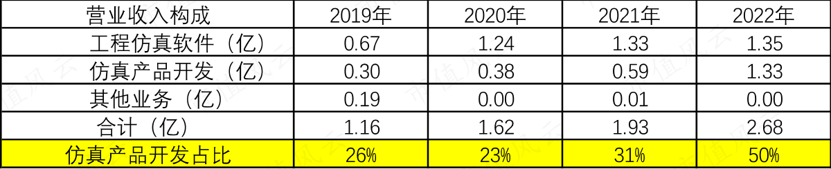 （营业收入构成，wind数据）