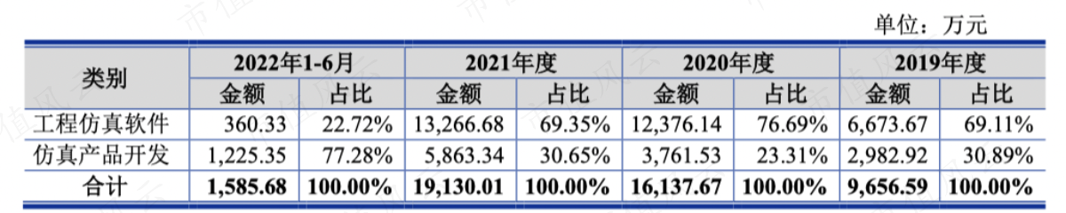 （主营业务构成，招股说明书）