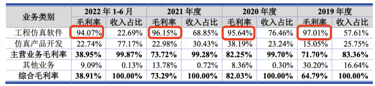 （不同业务的毛利率）