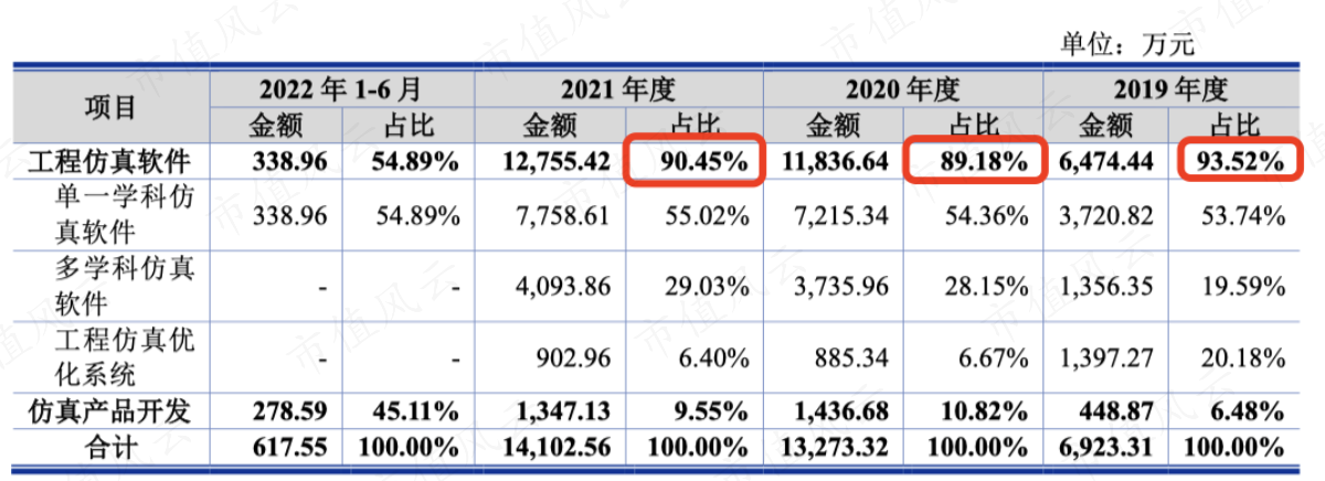 （毛利润构成比例）