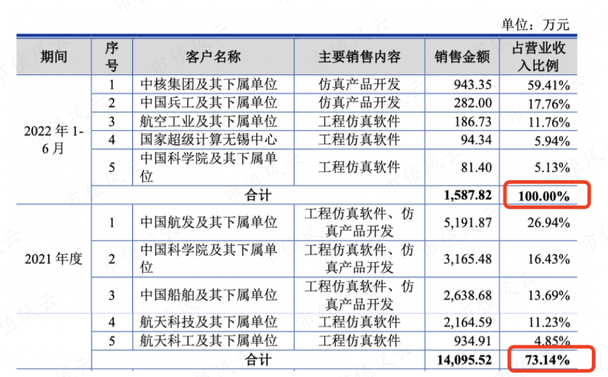 （2021年和2022年上半年前五大客户明细）