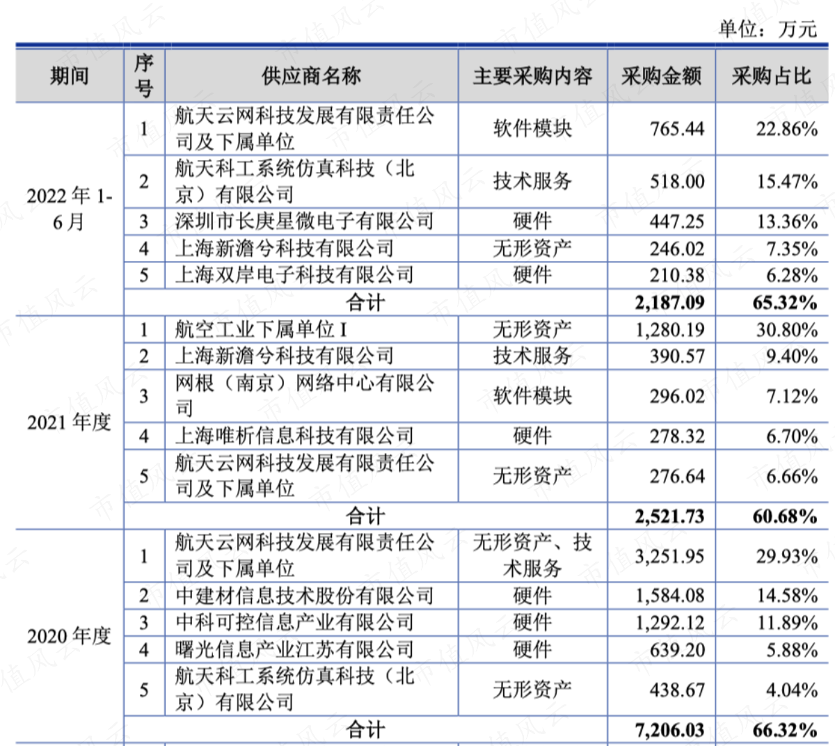 （2020年、2021年、2022年上半年前五大供应商）