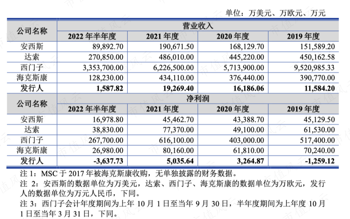 （索辰科技营业收入和净利润对比可比公司）