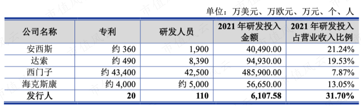 （注：安西斯是万美元，达索、西门子、海克斯康是万欧元，索辰科技是万元）