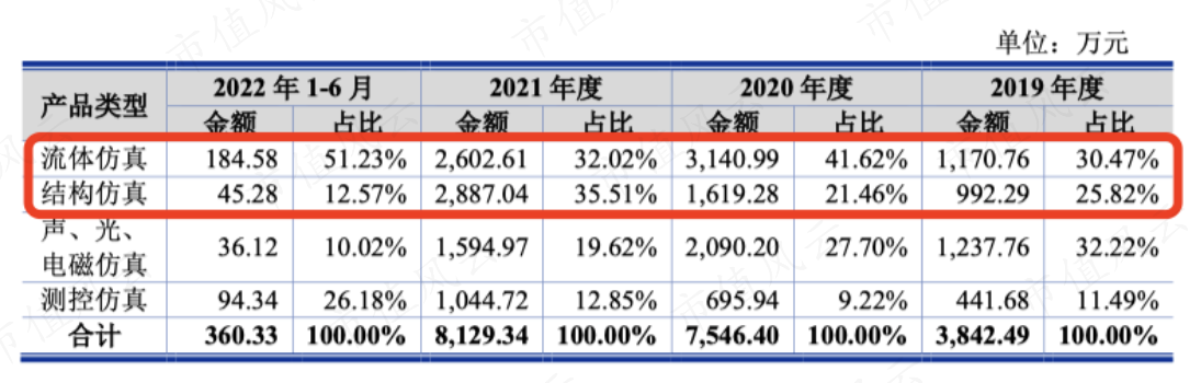 （营业收入-工程仿真软件-单一学科仿真软件的收入结构）
