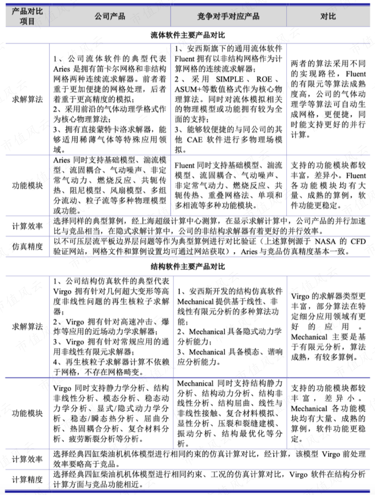 （以流体软件产品为例对比的技术参数）