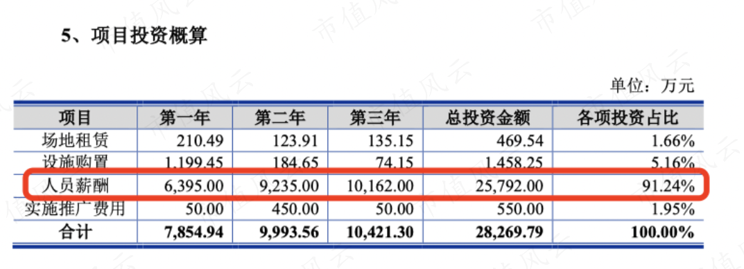 （研发中心建设项目）