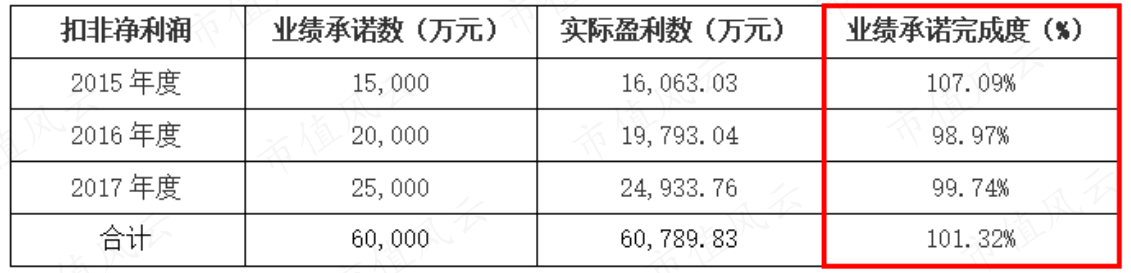 （制表：市值风云APP）