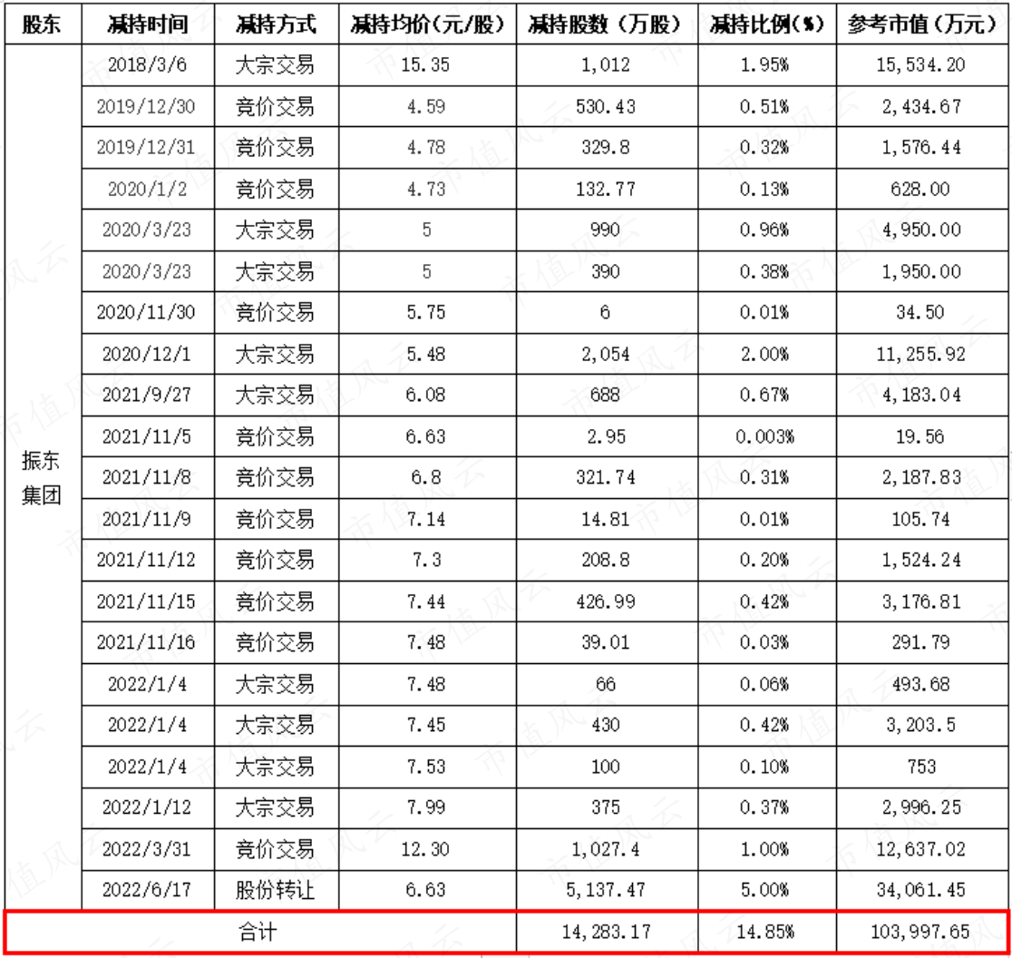 （制表：市值风云APP）
