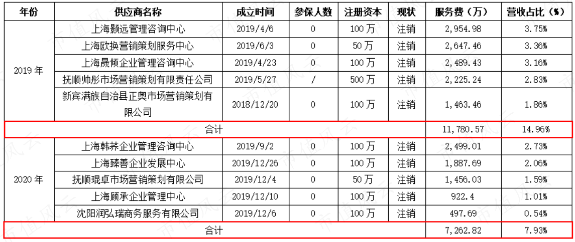 （制表：市值风云APP）