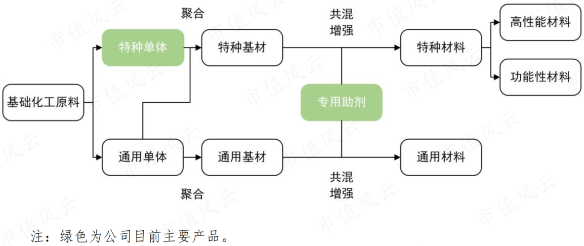 （来源：公司招股书）