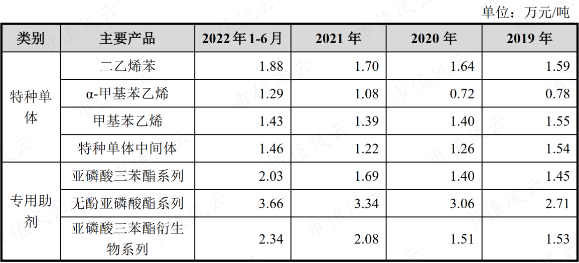 （来源：公司招股书）