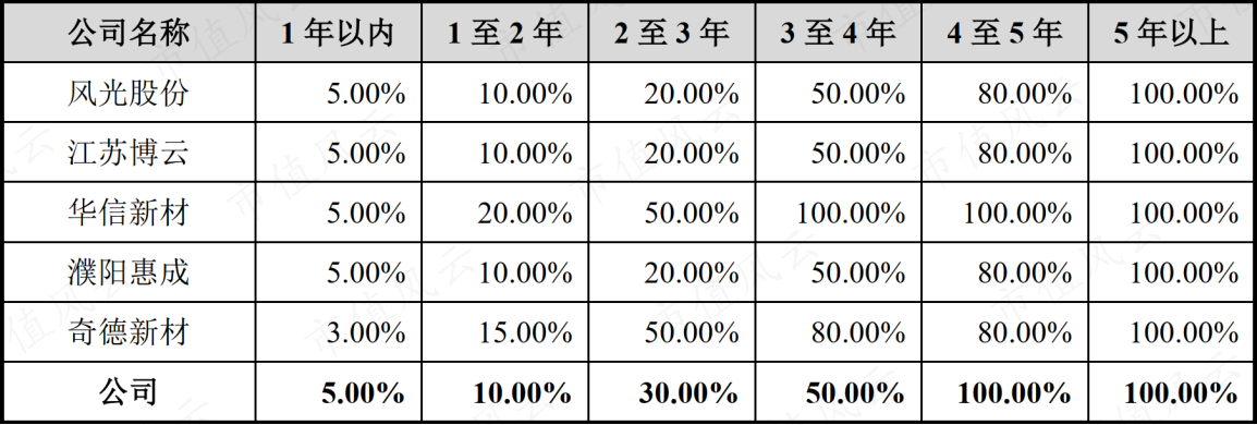 （来源：公司招股书）