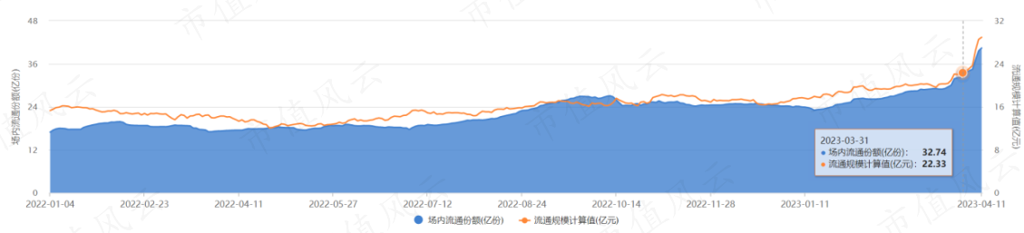 （注：Choice数据，创新药ETF（515120.SH）份额与规模变化）