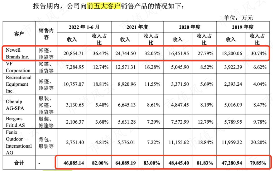 （注：招股书）