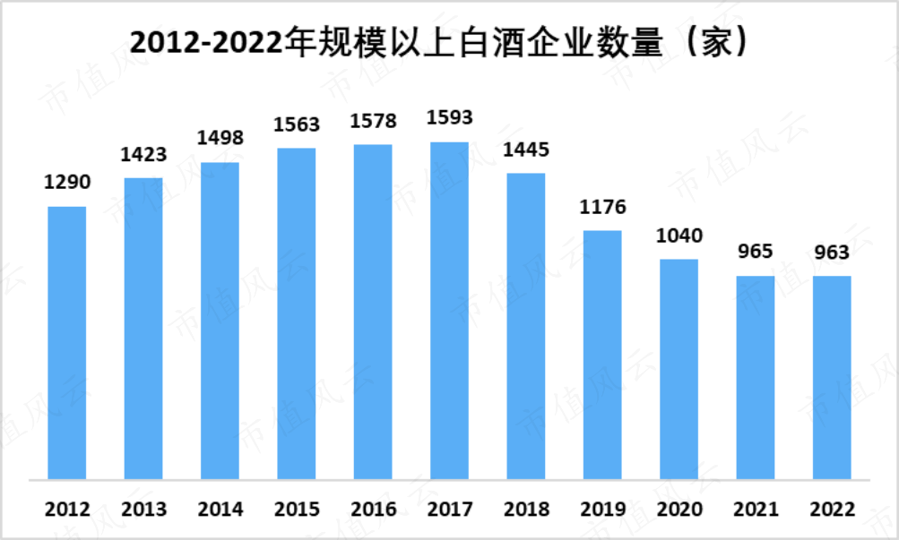 （来源：国家统计局，中国酒业协会）