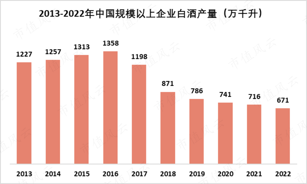 （来源：国家统计局，中国酒业协会）
