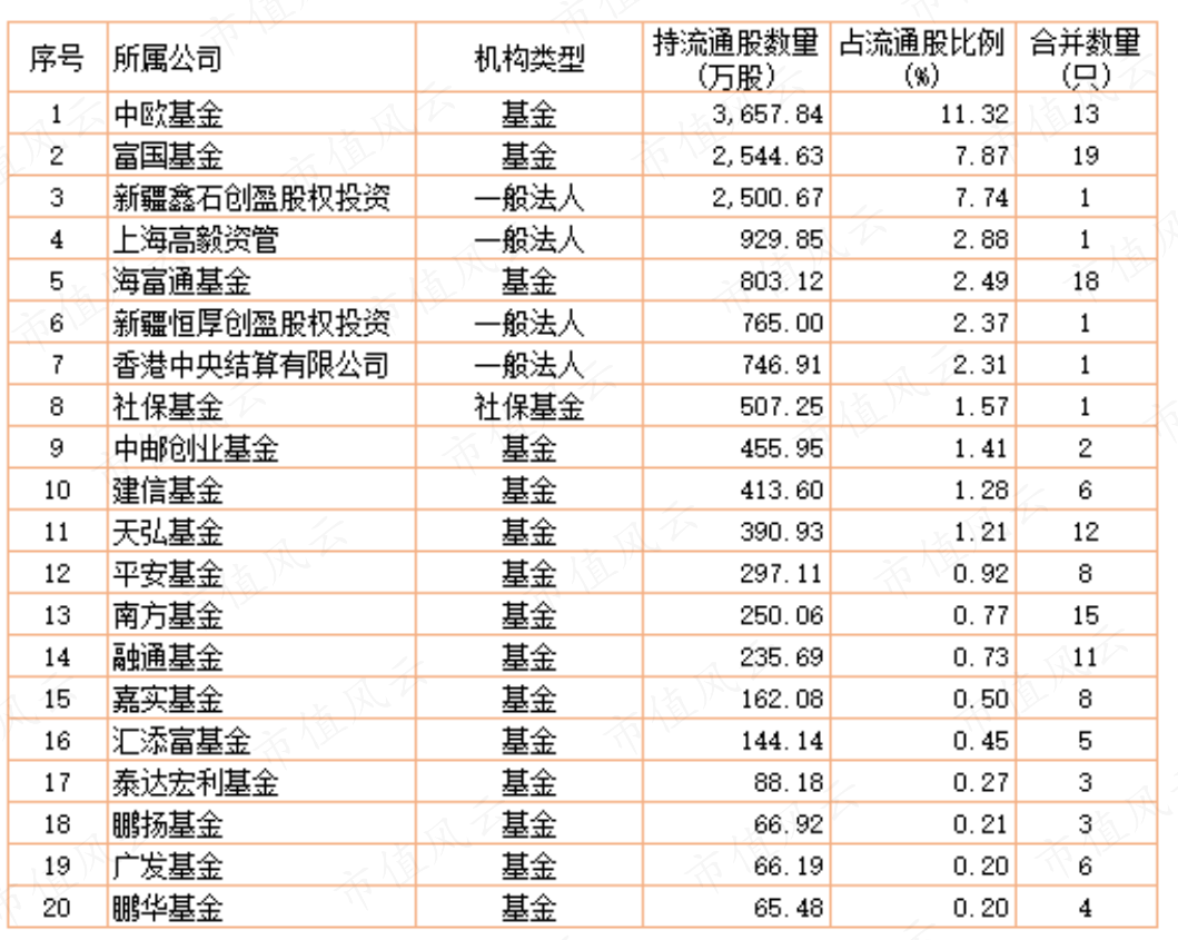 （鑫石创盈股权投资与新疆恒厚创盈股权投资为一致行动人，均系原始股股东。市值风云APP制表）