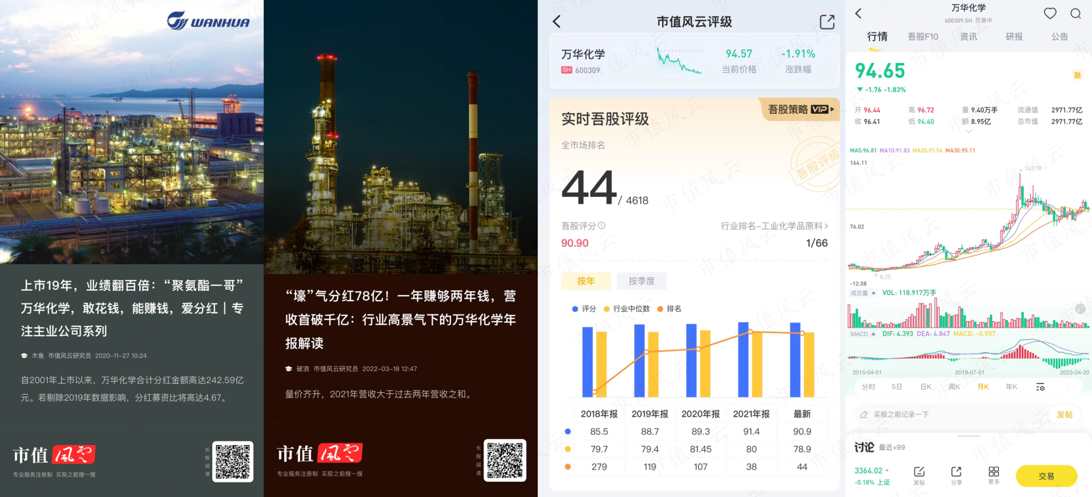 （市值风云自2020年就启动对万华化学的研究覆盖，及吾股大数据评级、月K线图。来源：市值风云APP）