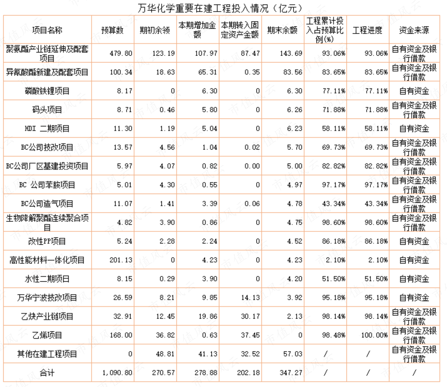 （市值风云APP制表）