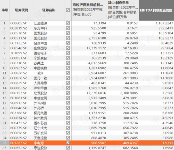 （证监会批发行业公司的EBITDA利息覆盖倍数，来源：choice数据）
