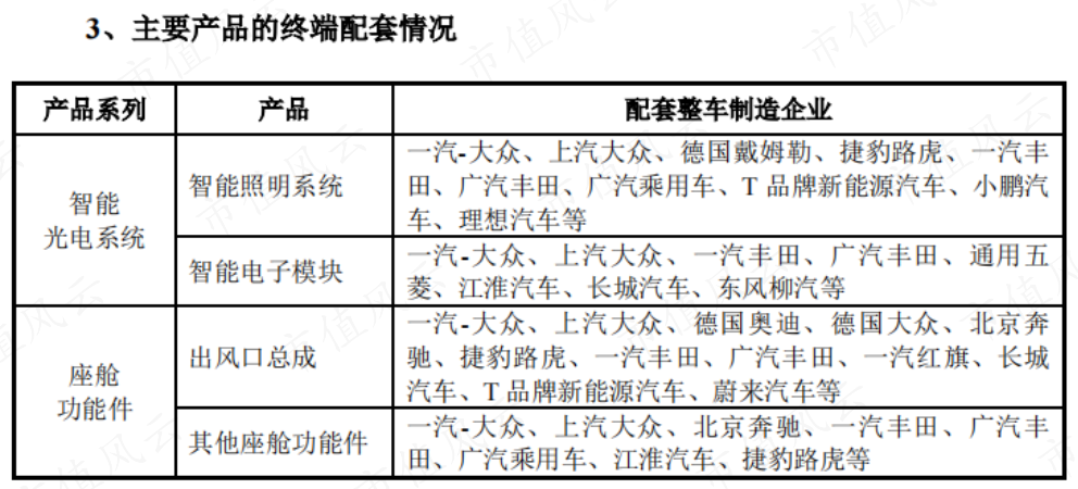 （来源：福尔达招股书）