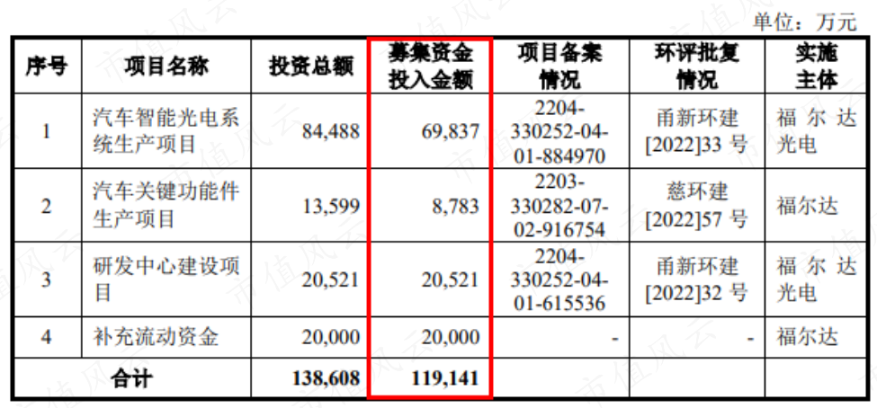 （来源：福尔达招股书）