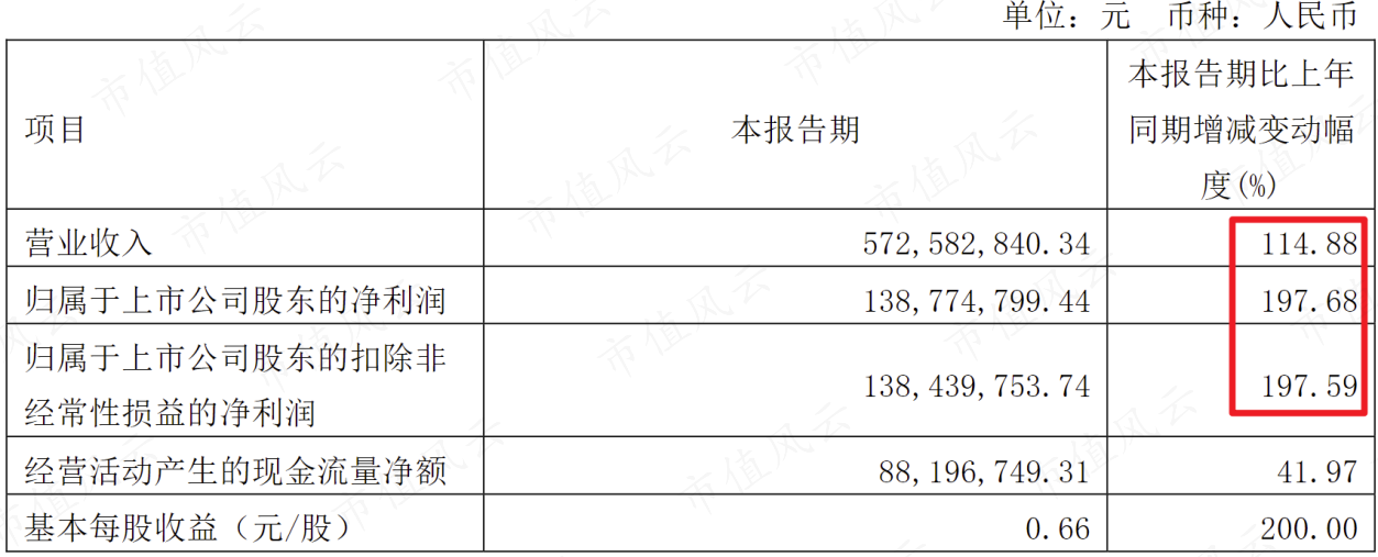 （来源：上市公司公告20230419）