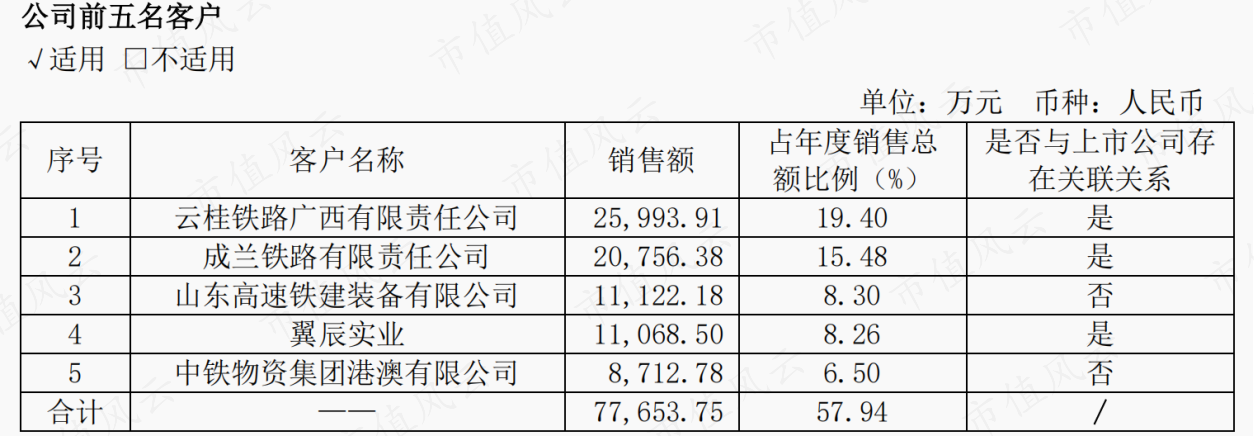 （来源：2022年报）