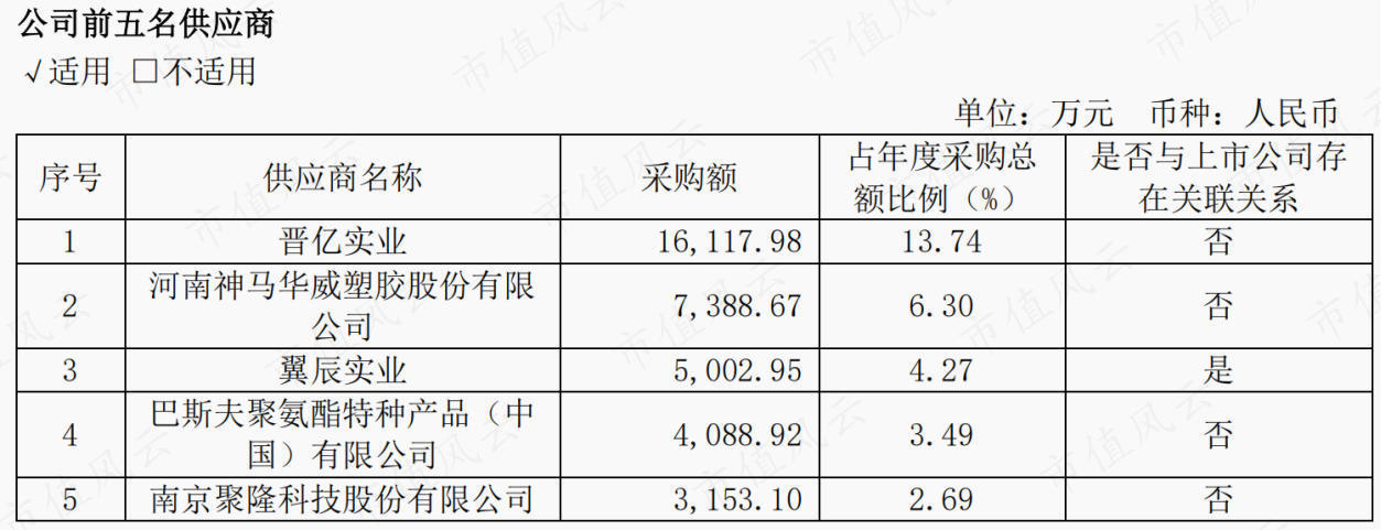 （来源：2022年报）