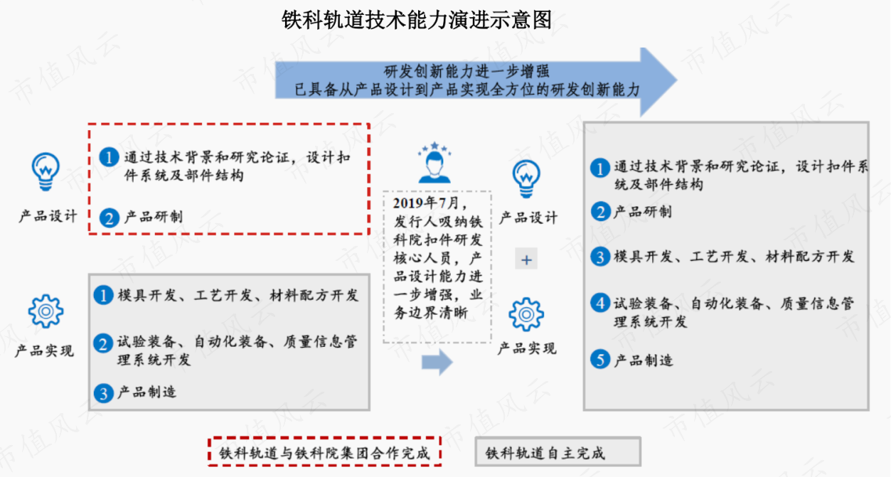 （来源：招股书）